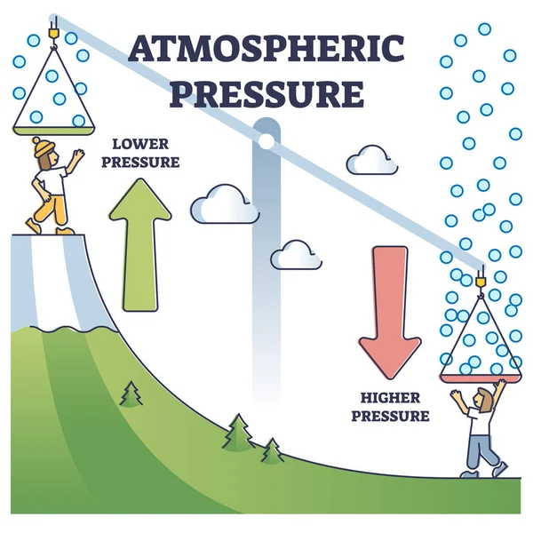 Atmospheric pressure example with lower and higher altitude outline diagram — Stock Vector