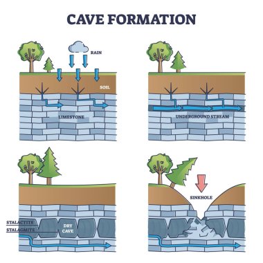 Cave formation in limestone educational process explanation outline diagram clipart