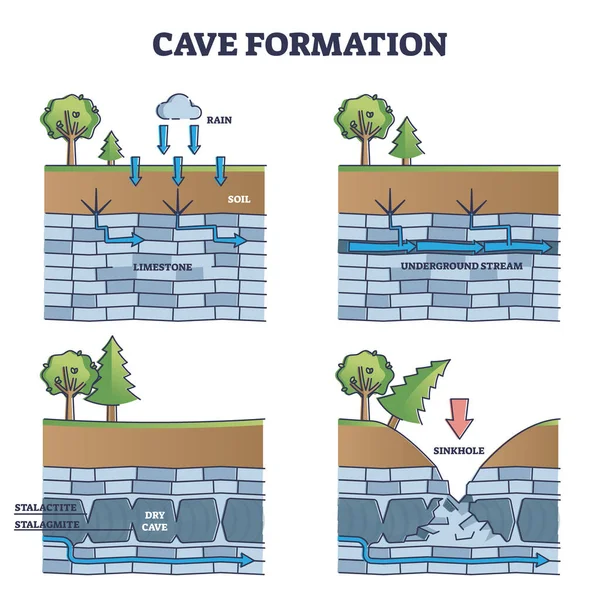 Formation de grottes dans le calcaire explication du processus éducatif schéma de contour — Image vectorielle