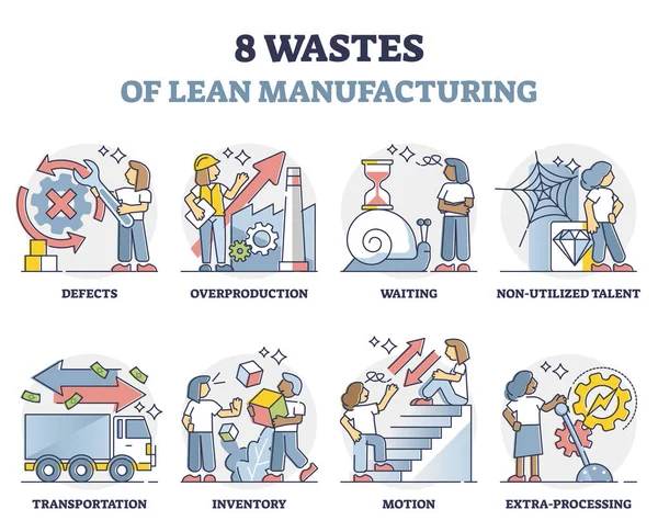 Eight wastes symptoms of lean manufacturing strategy outline collection set — Stock Vector