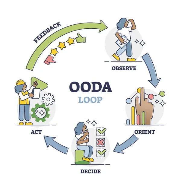 Loop OODA como diagrama-quadro de observação e julgamento da informação —  Vetores de Stock