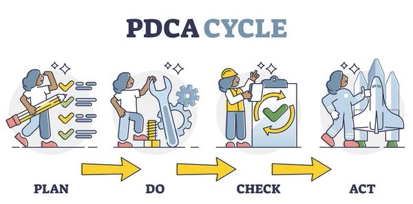 PDCA 주기 계획, 실행, 품질 제어 윤곽 다이어그램에 대한 확인 및 동작 — 스톡 벡터