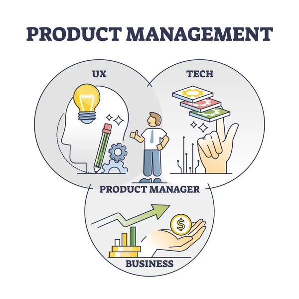 Product management met UX, tech en business project onderdelen schema — Stockvector