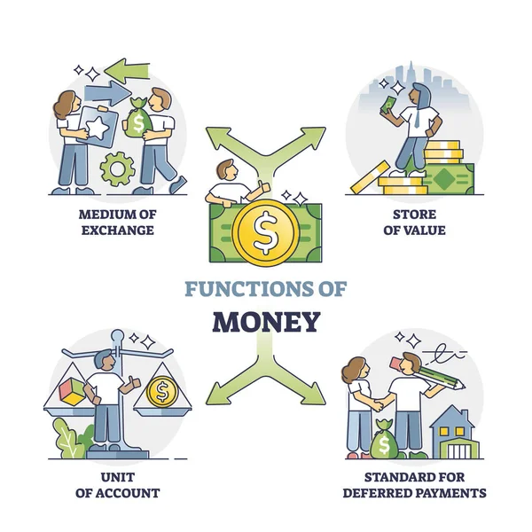 A pénz és a pénzügyi eszközök használati funkcióinak leírása körvonalazott ábrán — Stock Vector