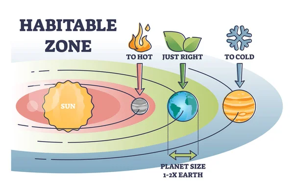 Bewoonbare zone met aarde afstand van de zon voor vloeibaar water schema — Stockvector