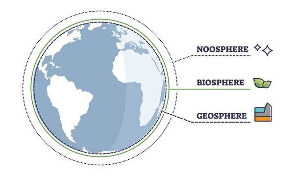 Noosférické, biosférické a geosférické vrstvy na zemském obrysovém diagramu — Stockový vektor