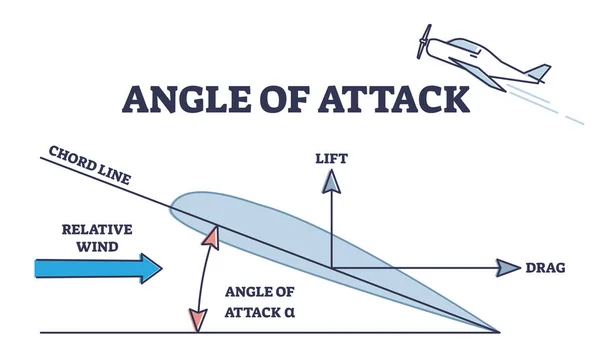 Γωνία επίθεσης ως αεροδυναμική φυσική δύναμη διάγραμμα περίγραμμα επεξήγηση — Διανυσματικό Αρχείο