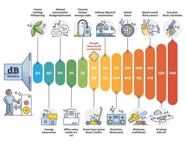 Exemplos de medição de escala decibel com diagrama de contorno de comparação de volume Db —  Vetores de Stock