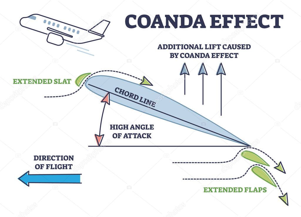 Coanda effect as physics force for airplane flaps liftoff outline diagram