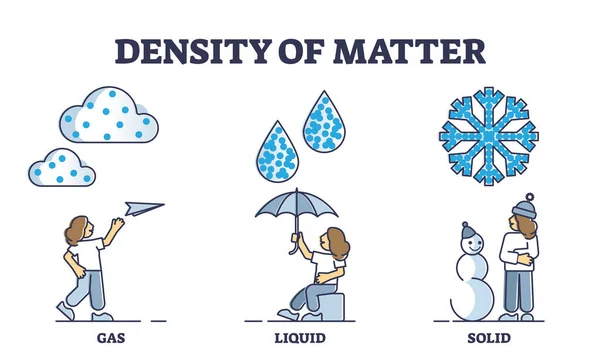 Densidad de la materia con los estados de gas, líquido y agua sólida diagrama de contorno — Archivo Imágenes Vectoriales