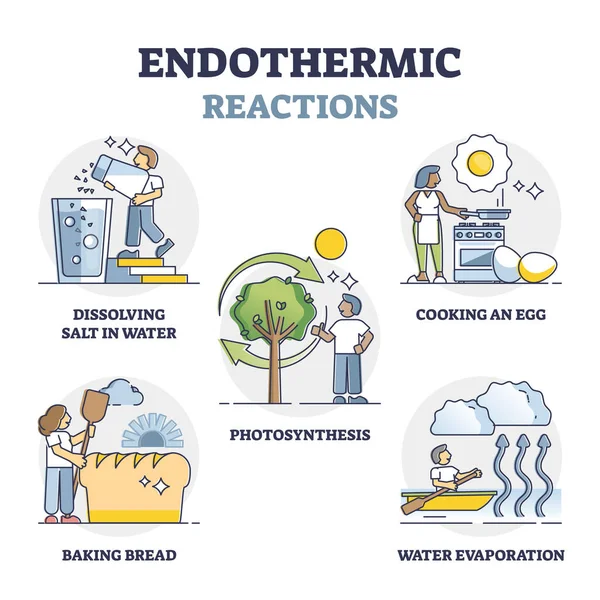 Dış enerjiyle fiziksel anahat koleksiyonunda endotermik reaksiyonlar — Stok Vektör