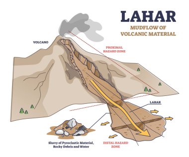 Lahar as mudflow of volcanic material natural phenomenon outline diagram clipart