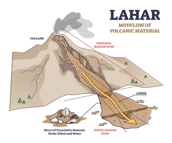 Lahar als Schlammflut vulkanischen Materials natürliches Phänomen Umrissendiagramm — Stockvektor