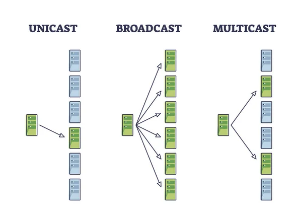 Unicast, broadcast och multicast fildelning skillnader skissera diagram — Stock vektor