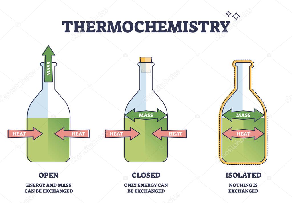Thermochemistry heat exchange as thermodynamics study brunch outline diagram