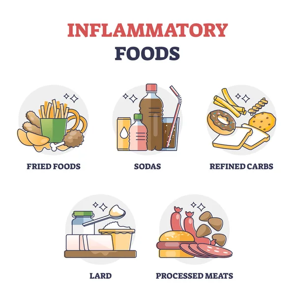 Inflammatory foods with unhealthy daily eating habits outline collection set — 图库矢量图片