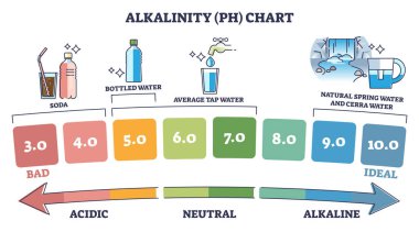 Alkali pH grafiği, su asitliliğinden ideal anahat diyagramına kadar