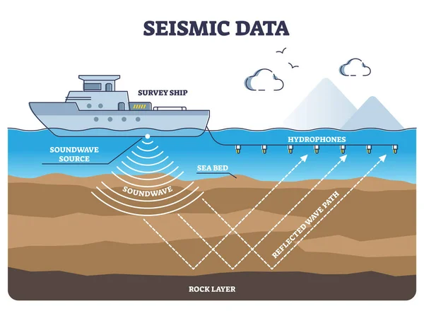 Deniz sismik araştırma veri toplama ve ses dalgası araştırma şeması — Stok Vektör