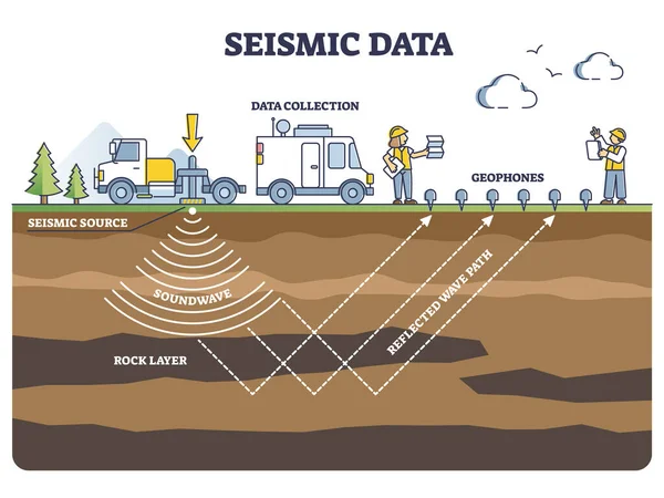 Methode zur seismischen Datenerfassung mit Geophonen und Schallwellen-Umrissdiagramm — Stockvektor