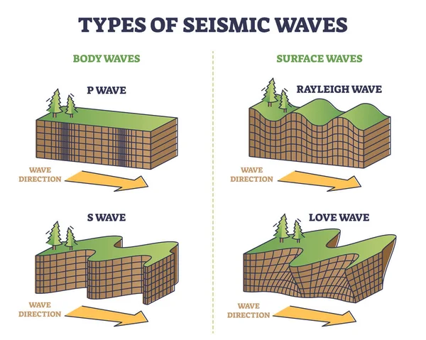 Tipos Ondas Sísmicas Como Movimento Terra Conjunto Coleção Contorno Terremoto —  Vetores de Stock