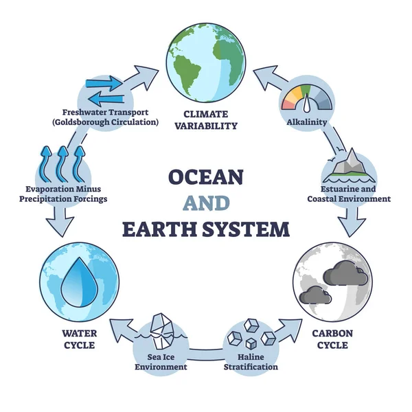 Sistema oceanico e terrestre con schema del ciclo climatico, idrico e del carbonio — Vettoriale Stock