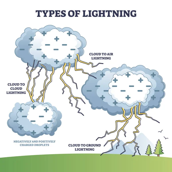 Tipos de iluminación con ejemplos de nube a aire y suelo en el diagrama de contorno — Vector de stock