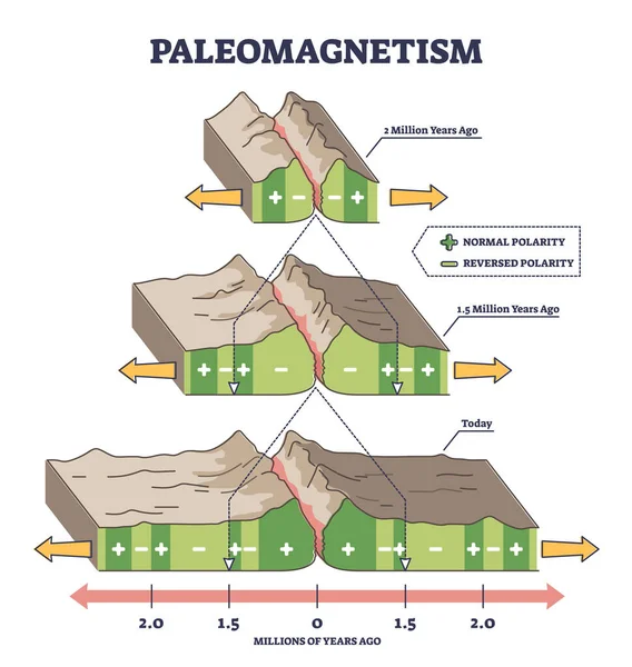 Paleomagnetizmus, mint a Föld mágneses mezeje a sziklákban magyarázat vázlat diagram — Stock Vector