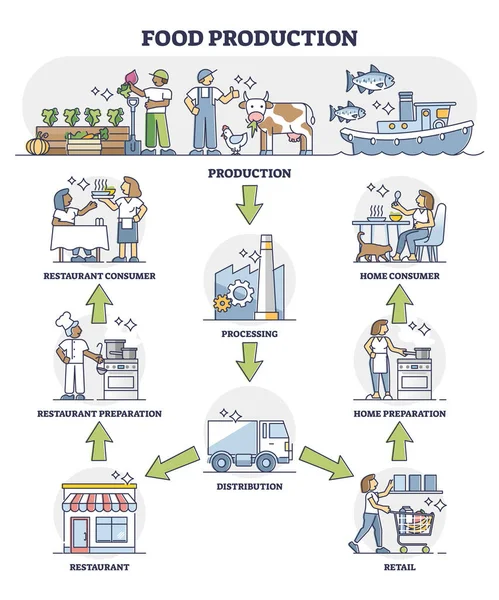 Діаграма контурів системи виробництва, переробки та розподілу харчових продуктів — стоковий вектор