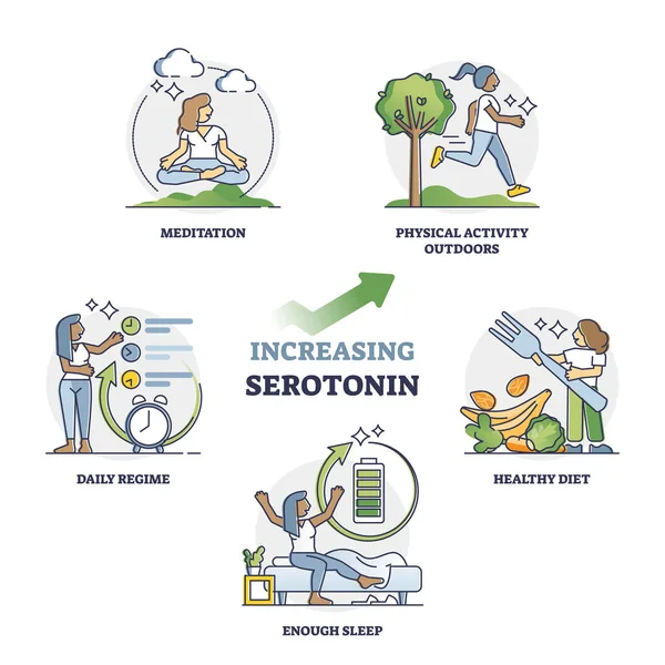 Zvýšení serotoninu pro sbírku osnovy psychických a tělesných wellness — Stockový vektor