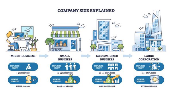 Краткая диаграмма размера компании показывает рост от микробизнеса до крупной корпорации, отображая количество сотрудников и доходы со стрелками, ключевыми объектами, зданиями, иконками, стрелками. Контурная диаграмма