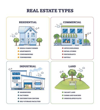 Gayrimenkul tipleri ev, ofis binası ve fabrikayı tasvir ediyor, konut, ticari ve endüstriyel sektörlerdeki mülkiyet kategorilerini özetliyor. Özet diyagramı