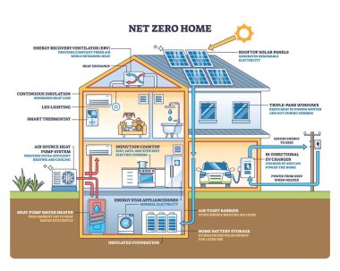 Sıfır ev şeması, güneş panelleri, ısı pompası ve EV şarjının depolama ile birlikte verimli ve şebeke dengeli yaşam için birlikte çalıştığını gösteriyor. Özet diyagramı