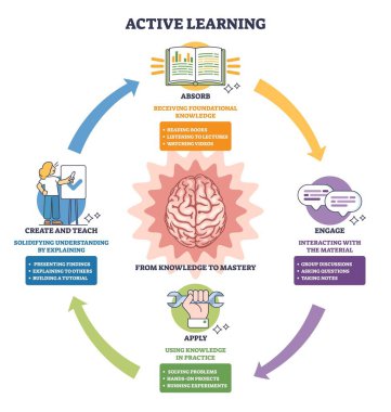Active learning cycle illustrates knowledge-to-mastery flow via absorb, engage, apply, create, brain, book, arrows stand out. Outline diagram