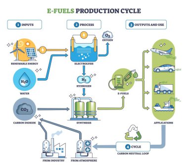 E-yakıtlar üretim döngüsü görsel olarak yenilenebilir enerji, elektroliz ve CO2 sentezleme araçları, uçaklar ve gemiler, anahtar ikonlar, hidrojen hücresi, CO2, yakıt pompası gösteriyor. Özet diyagramı