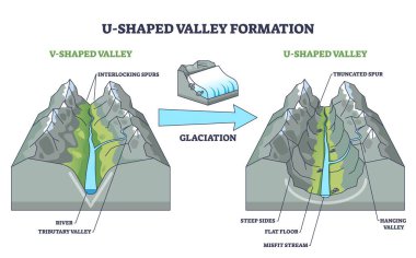 U şeklindeki vadi oluşumu, buzulların V şeklinde bir vadiyi dik kenarlara, düz bir zemine ve incelenmek üzere etiketlenmiş asılı bir vadiye oyduğunu gösteriyor. Özet diyagramı