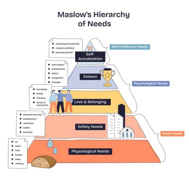 Maslows ihtiyaçlar hiyerarşisi, fizyolojiden kendini gerçekleştirmeye, piramidin, insanların, kupanın gelişmesini gösteren katmanlı bir piramit olarak resmedilmiştir. Doodle biçim diyagramı