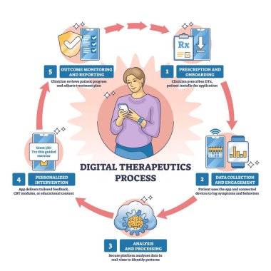 Dijital terapi süreci hastayla iş akışı akıllı telefon, takılabilir saat ve reçeteden sonuçlara adım simgeleri kullanarak, oklar bakım döngüsünü kapatır. Özet diyagramı