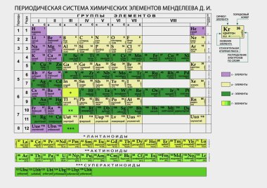kimyasal elementlerin periyodik tablosu.
