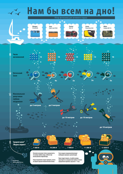 Infografika сравнивает камеры для подводного плавания, отдыха, путешествий. Камеры Canon, Nikon, Sony, Olympus, Pentax. Критерии: количество мегапикселей, оптический зум, глубина погружения с ценой камеры
.