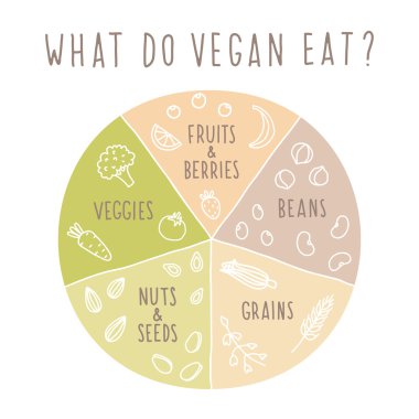 Ne vegan yemek bilgi grafiği.