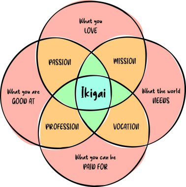Ikigai Japon konsepti, diyagram tasarımı, varoluş nedeni