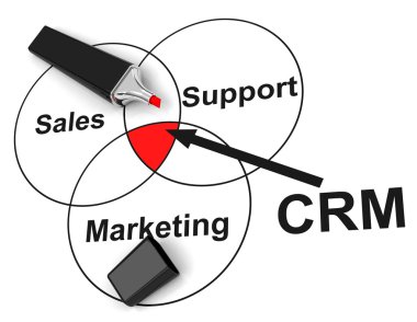CRM kavramı