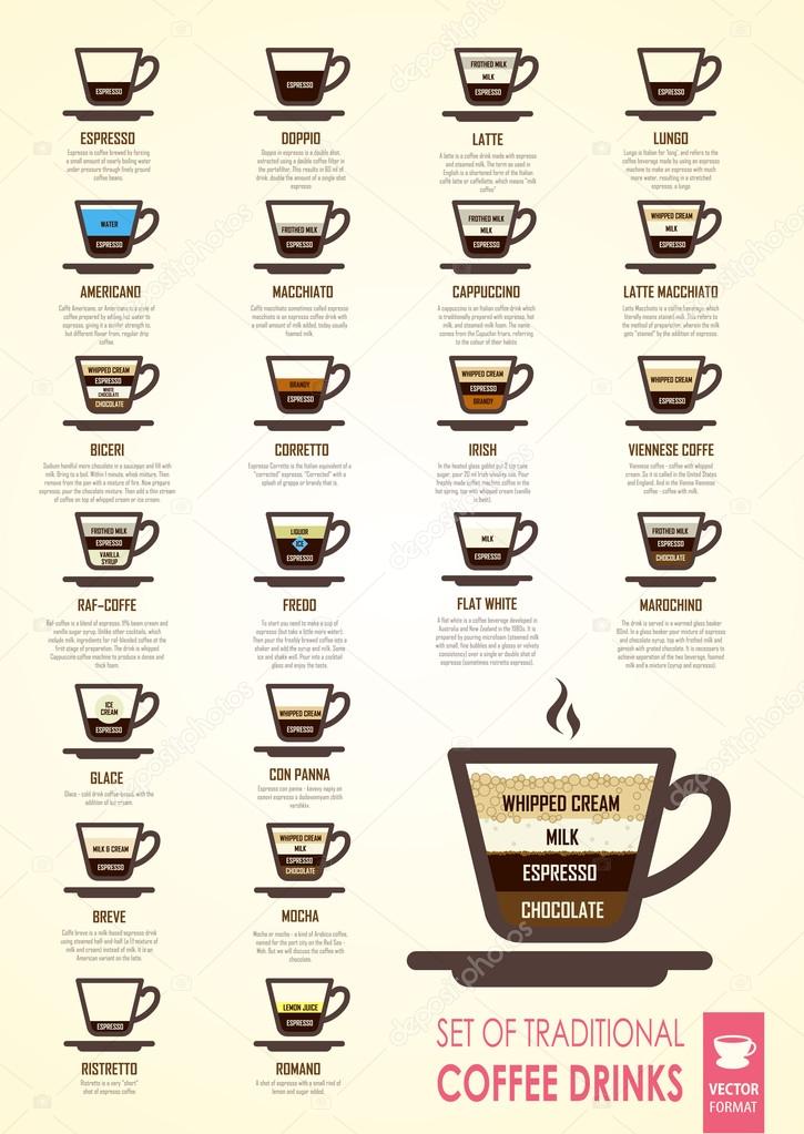 different varieties of coffee drinks