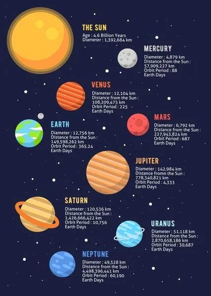 Sonnensystem Planeten Infografiken Auf Dunklem Hintergrund Vorlage Vektor Illustration Set — Stockvektor