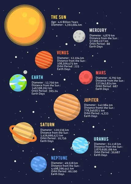 Infografica Dei Pianeti Del Sistema Solare Sfondo Scuro Set Illustrazione — Vettoriale Stock