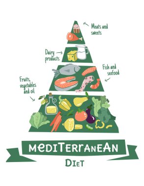 Düz dizaynlı Infographic Mediterrane diyet piramidi. Sağlıklı yaşam tarzı bilgi sohbeti. Sağlıklı dengeli gıdalar hakkında veri bilgileri.