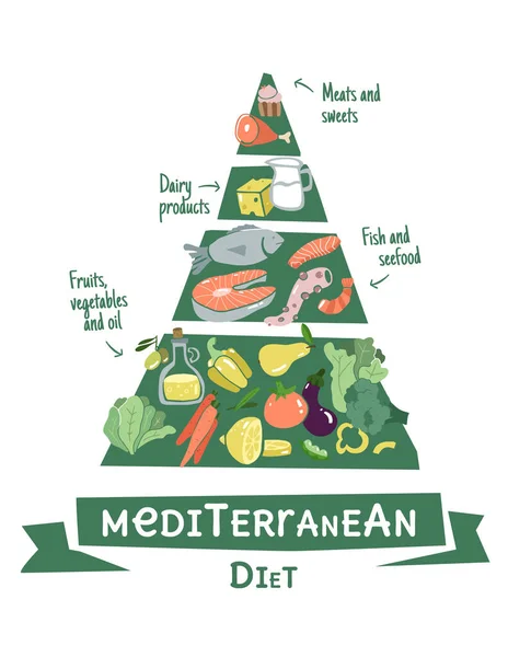 Düz dizaynlı Infographic Mediterrane diyet piramidi. Sağlıklı yaşam tarzı bilgi sohbeti. Sağlıklı dengeli gıdalar hakkında veri bilgileri.