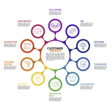 Infographic Müşteri Hizmetleri şablonu. Farklı renklerde simgeler. Ivr, Solution, Touchpoint, Outsourcing ve diğerlerini içerir.