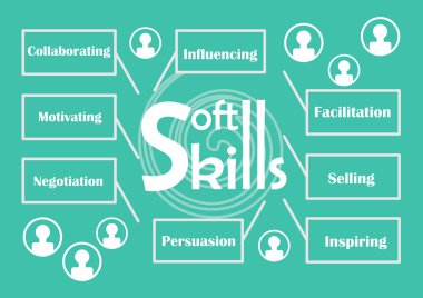 Soft skills theme with labels - influencing, facilitation, selling, inspiring, persuasion, negotiation, motivating, collaborating, icons of people silhouette, white graphic elements on trendy green clipart