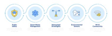 Akıllı şehir altyapısı ve hizmet bilgileri 5 adım. Kentsel gelişim faydaları. Akış şeması bilgisi. Düzenlenebilir vektör bilgi grafik simgeleri. Montserrat-SemiBold, Düzenli yazı tipleri